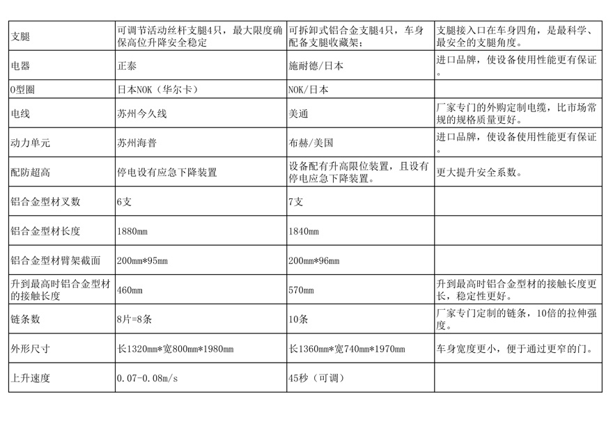 美通重工鋁合金液壓升降平臺比普通升降機貴的原因解析